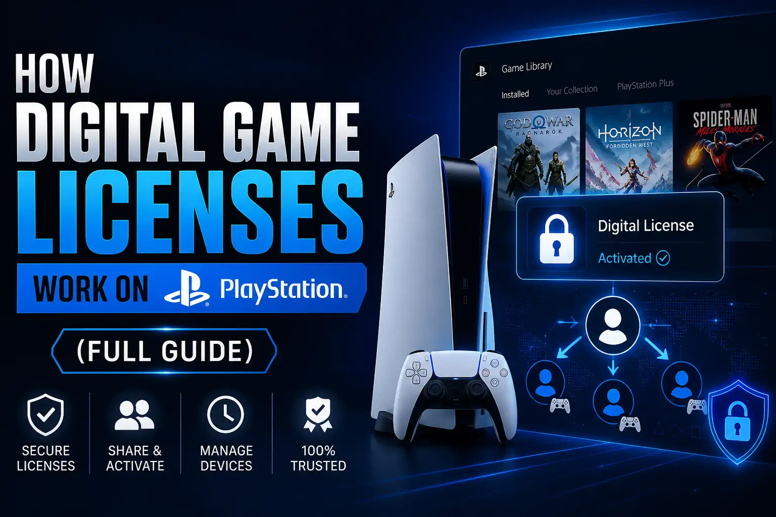 How digital game licenses work on PlayStation: infographic showing console activation and account sharing flow.